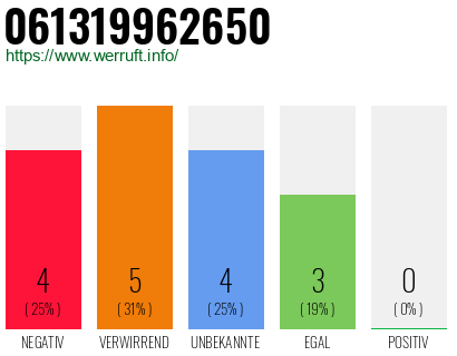 Rufnummer 061319962650 Telefonnummer 061319962650