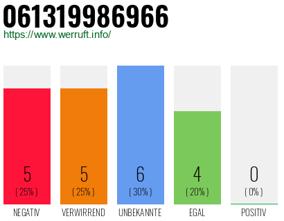 Rufnummer 061319986966 Telefonnummer 061319986966
