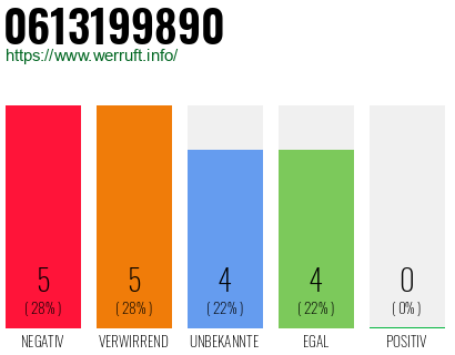 Rufnummer 0613199890 Telefonnummer 0613199890