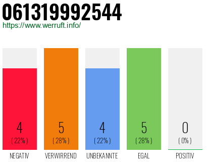 Rufnummer 061319992544 Telefonnummer 061319992544