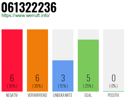 Rufnummer 061322236 Telefonnummer 061322236