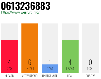 Rufnummer 0613236883 Telefonnummer 0613236883
