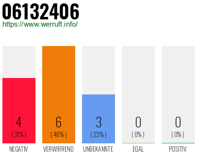 Rufnummer 06132406 Telefonnummer 06132406