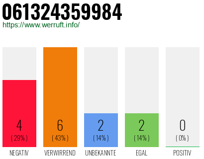 Rufnummer 061324359984 Telefonnummer 061324359984