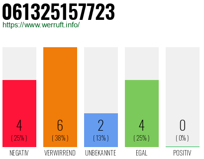 Rufnummer 061325157723 Telefonnummer 061325157723