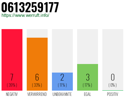 Rufnummer 0613259177 Telefonnummer 0613259177