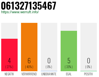 Rufnummer 061327135467 Telefonnummer 061327135467