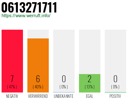 Rufnummer 0613271711 Telefonnummer 0613271711