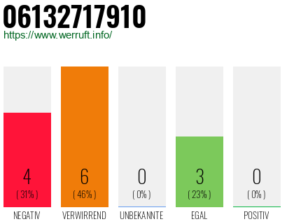 Rufnummer 06132717910 Telefonnummer 06132717910