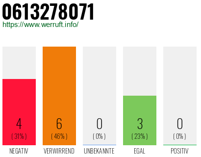 Rufnummer 0613278071 Telefonnummer 0613278071