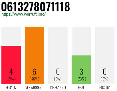 Rufnummer 0613278071118 Telefonnummer 0613278071118