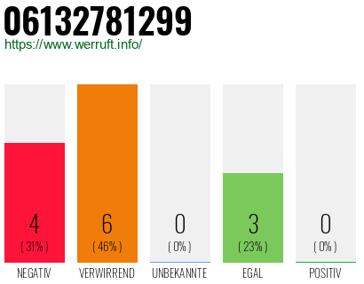Rufnummer 06132781299 Telefonnummer 06132781299