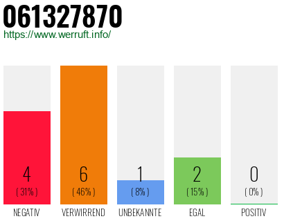 Rufnummer 061327870 Telefonnummer 061327870
