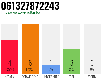 Rufnummer 061327872243 Telefonnummer 061327872243