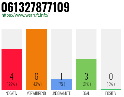 Rufnummer 061327877109 Telefonnummer 061327877109