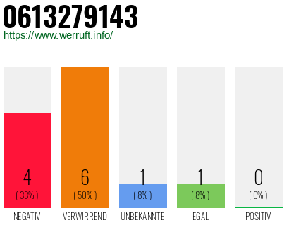 Rufnummer 0613279143 Telefonnummer 0613279143