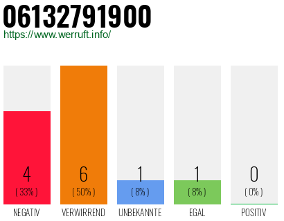 Rufnummer 06132791900 Telefonnummer 06132791900