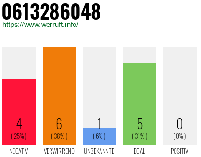 Rufnummer 0613286048 Telefonnummer 0613286048