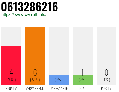 Rufnummer 0613286216 Telefonnummer 0613286216