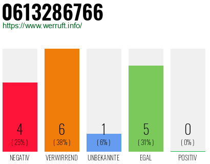 Rufnummer 0613286766 Telefonnummer 0613286766