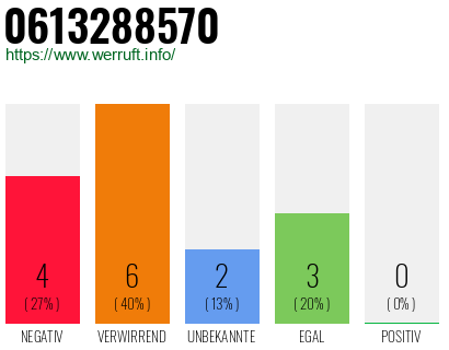 Rufnummer 0613288570 Telefonnummer 0613288570