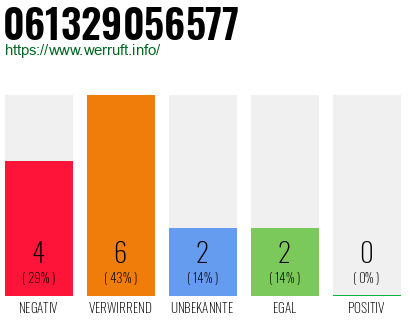 Rufnummer 061329056577 Telefonnummer 061329056577