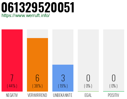 Rufnummer 061329520051 Telefonnummer 061329520051