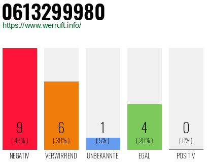 Rufnummer 0613299980 Telefonnummer 0613299980