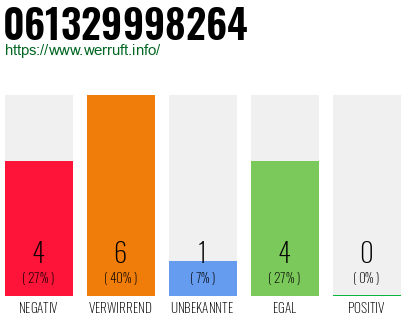 Rufnummer 061329998264 Telefonnummer 061329998264
