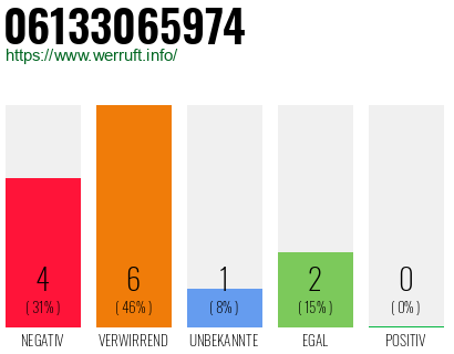 Rufnummer 06133065974 Telefonnummer 06133065974