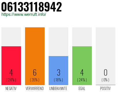 Rufnummer 06133118942 Telefonnummer 06133118942
