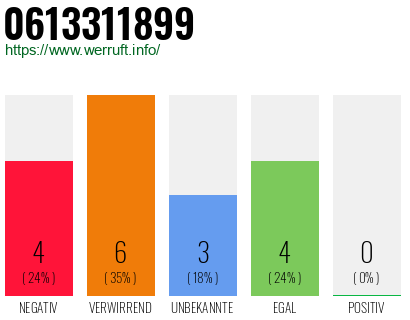 Rufnummer 0613311899 Telefonnummer 0613311899