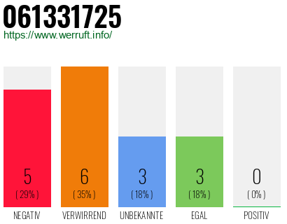 Rufnummer 061331725 Telefonnummer 061331725