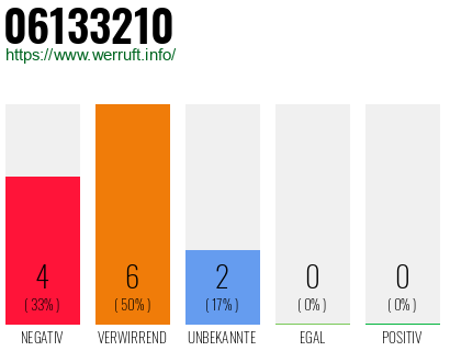 Rufnummer 06133210 Telefonnummer 06133210