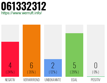 Rufnummer 061332312 Telefonnummer 061332312