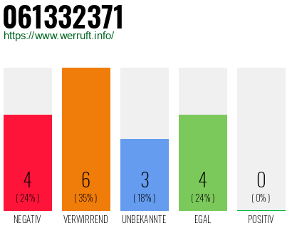 Rufnummer 061332371 Telefonnummer 061332371