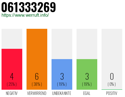 Rufnummer 061333269 Telefonnummer 061333269