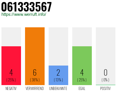 Rufnummer 061333567 Telefonnummer 061333567