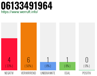 Rufnummer 06133491964 Telefonnummer 06133491964