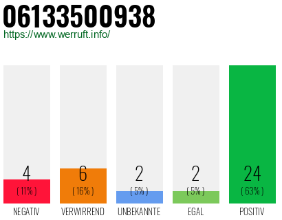 Rufnummer 06133500938 Telefonnummer 06133500938