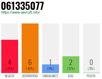 Rufnummer 061335077 Telefonnummer 061335077
