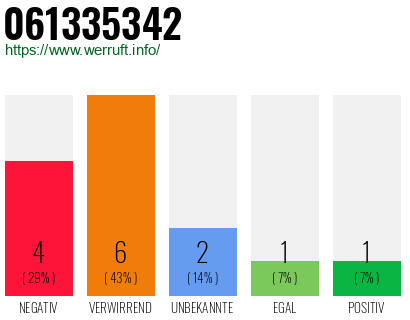 Rufnummer 061335342 Telefonnummer 061335342