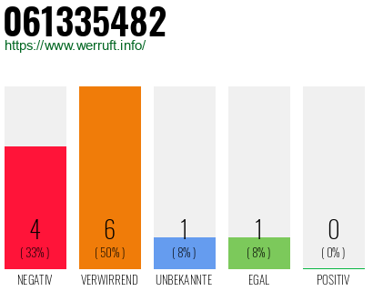 Rufnummer 061335482 Telefonnummer 061335482