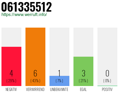 Rufnummer 061335512 Telefonnummer 061335512