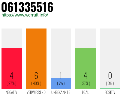 Rufnummer 061335516 Telefonnummer 061335516