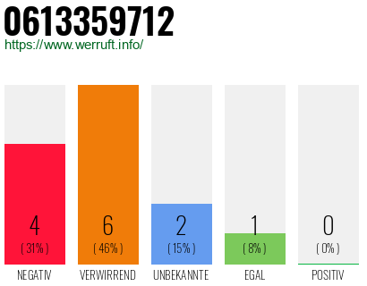 Rufnummer 0613359712 Telefonnummer 0613359712