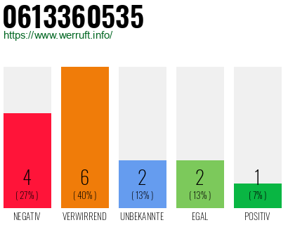 Rufnummer 0613360535 Telefonnummer 0613360535