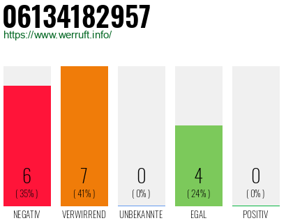 Rufnummer 06134182957 Telefonnummer 06134182957