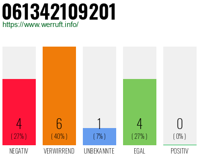 Rufnummer 061342109201 Telefonnummer 061342109201