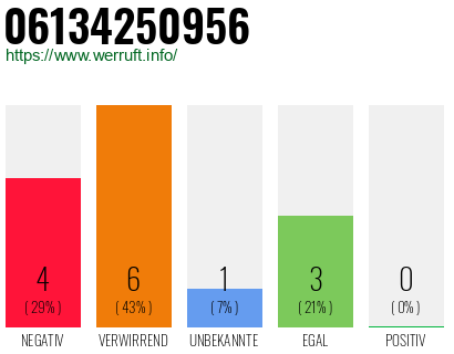 Rufnummer 06134250956 Telefonnummer 06134250956
